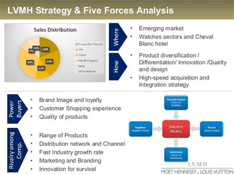 lvmh strategy analysis